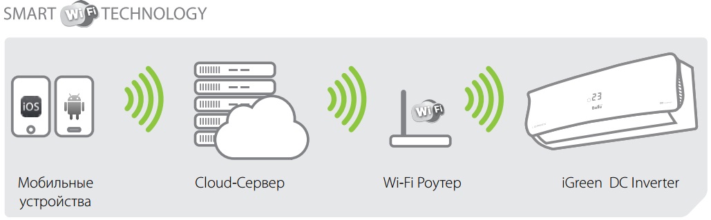 Управление кондиционером через WI-FI Управление кондиционером через WI-FI