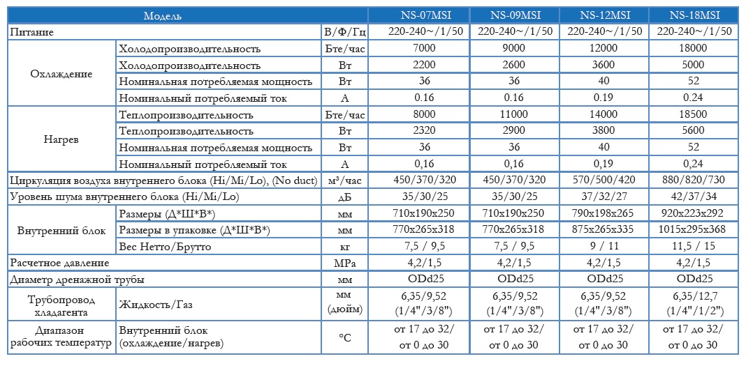 Технические характеристики настенных блоков Neoclima NU-MSI