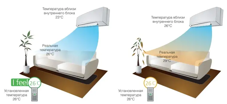Функция I - FEEL Функция I - FEEL