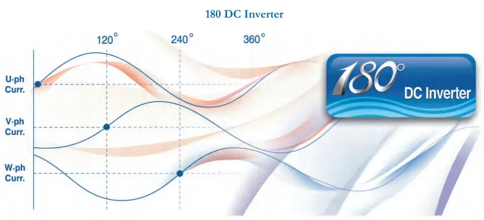 Технология инверторного компрессора Технология инверторного компрессора